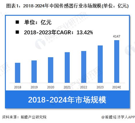 【传感器】行业市场规模：2024年中国传感器行业市场规模将达到4147亿元消费电子领域应用占比24%(图1)