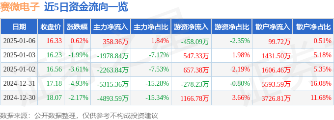 股票行情快报：赛微电子（300456）1月6日主力资金净买入35836万元(图1)