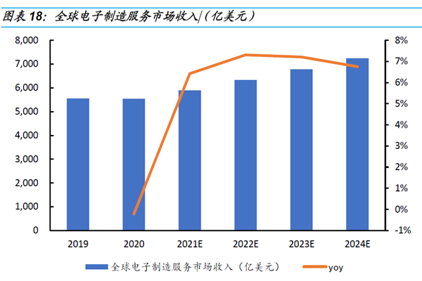 预计2021-2024全球电子设备制造行业市场空间约为7242亿美元（附原数据表）(图1)