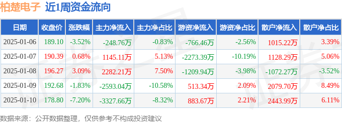 本周盘点（16-110）：柏楚电子周跌878%主力资金合计净流出274215万元(图1)