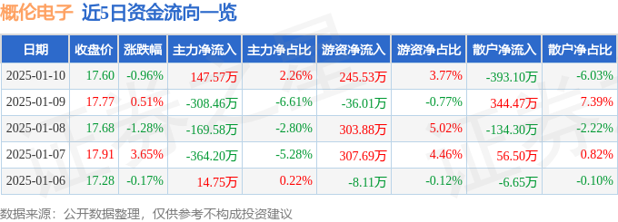 股票行情快报：概伦电子（688206）1月10日主力资金净买入14757万元(图1)