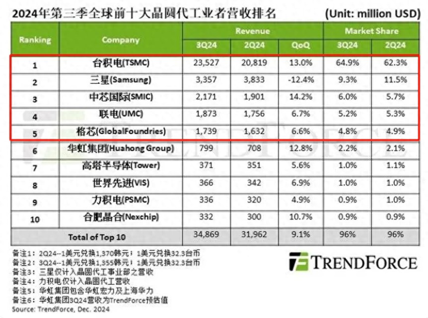 仅2024年这一年中国就新增了几十家芯片制造企业(图1)