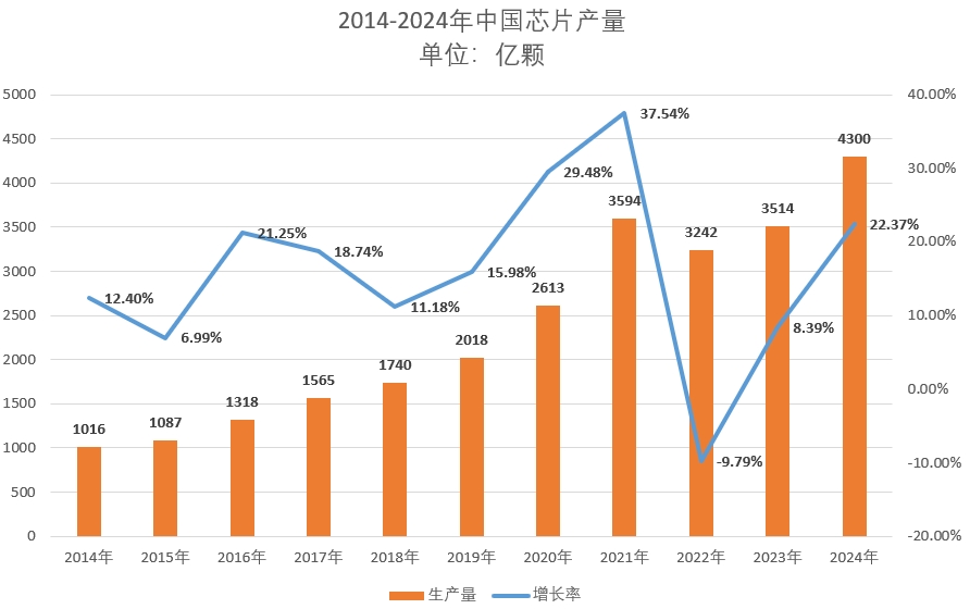仅2024年这一年中国就新增了几十家芯片制造企业(图3)
