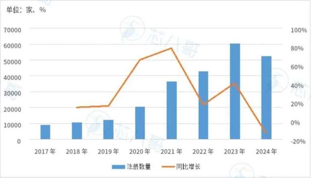 仅2024年这一年中国就新增了几十家芯片制造企业(图4)