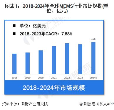 【MEMS】行业市场规模：2024年全球MEMS行业市场规模将达到156亿美元消费电子应用占比53%(图1)
