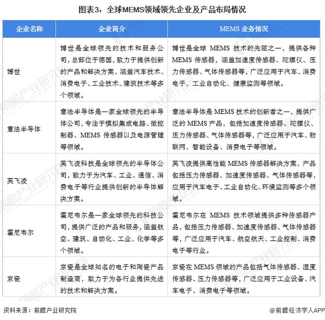 【MEMS】行业市场规模：2024年全球MEMS行业市场规模将达到156亿美元消费电子应用占比53%(图3)