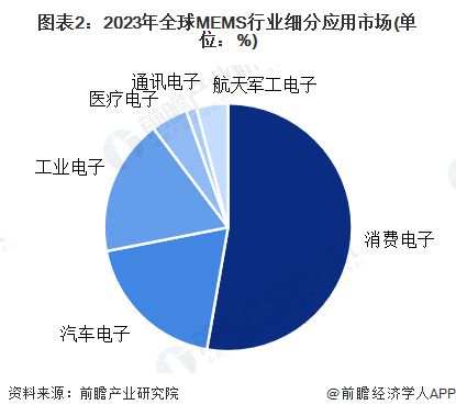 【MEMS】行业市场规模：2024年全球MEMS行业市场规模将达到156亿美元消费电子应用占比53%(图2)