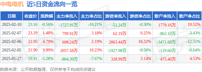 股票行情快报：中电电机（603988）2月10日主力资金净卖出172791万元(图1)