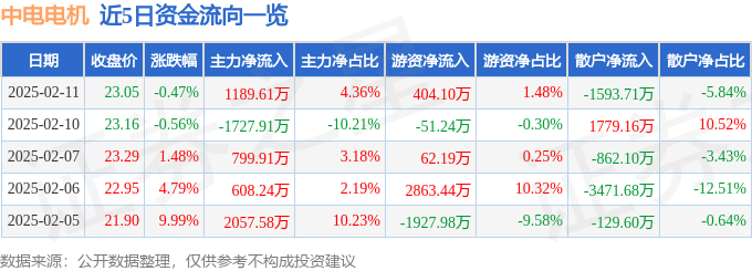 股票行情快报：中电电机（603988）2月11日主力资金净买入118961万元(图1)