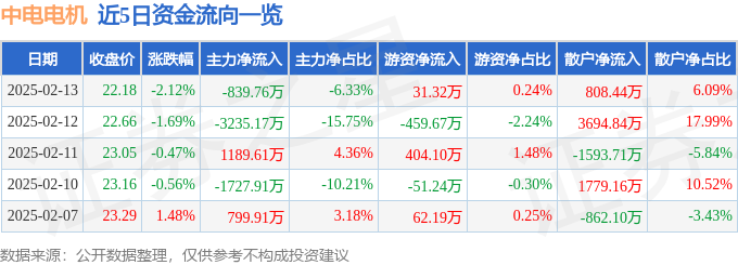 股票行情快报：中电电机（603988）2月13日主力资金净卖出83976万元(图1)