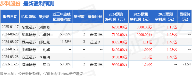 步科股份：2月10日召开分析师会议广发证券、泰康资管参与(图1)