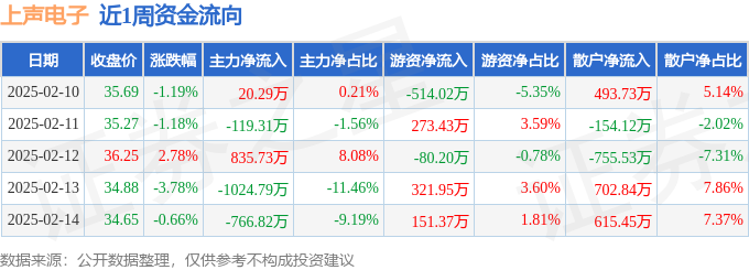 本周盘点（210-214）：上声电子周跌407%主力资金合计净流出105489万元(图1)