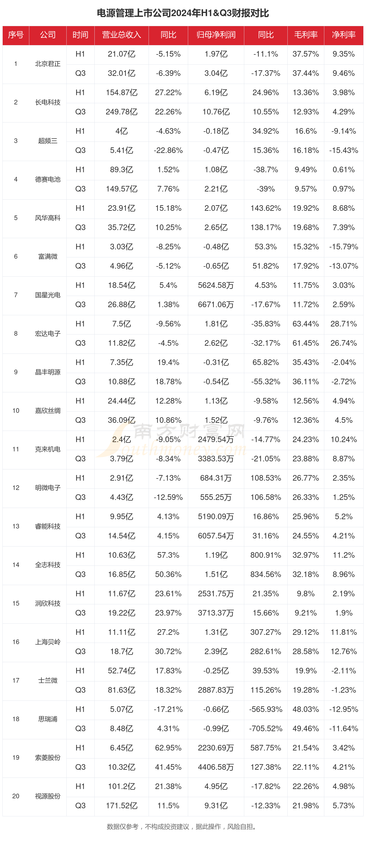 电源管理行业上市公司现状如何（2024年前三季度）(图1)