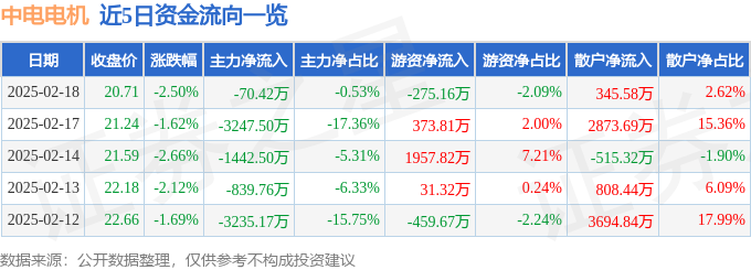 股票行情快报：中电电机（603988）2月18日主力资金净卖出7042万元(图1)
