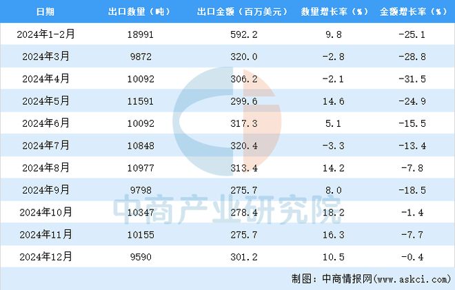 2024年1-12月中国稀土及其制品出口数据统计：出口量同比增长77%(图3)
