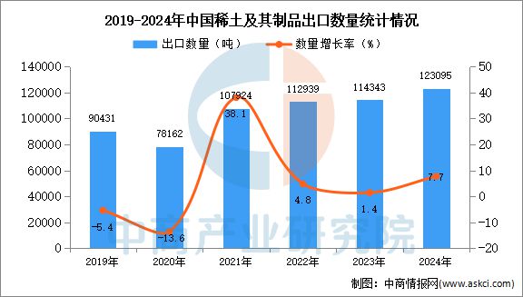 2024年1-12月中国稀土及其制品出口数据统计：出口量同比增长77%(图1)