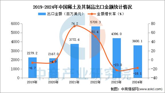 2024年1-12月中国稀土及其制品出口数据统计：出口量同比增长77%(图2)