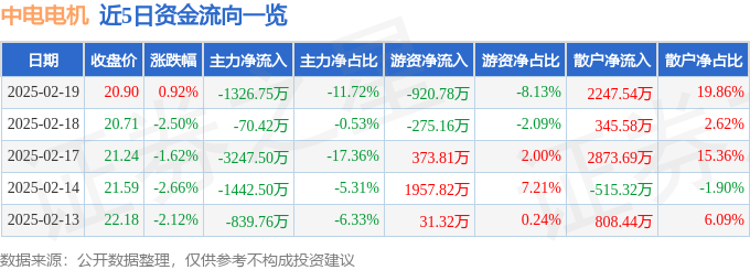 股票行情快报：中电电机（603988）2月19日主力资金净卖出132675万元(图1)