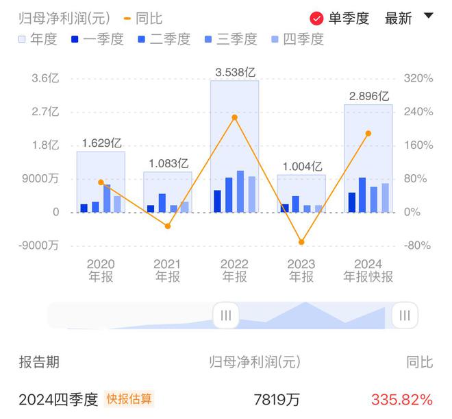 聚辰股份2024年净利预增25倍汽车电子等高附加值应用成长改善销售结构(图1)
