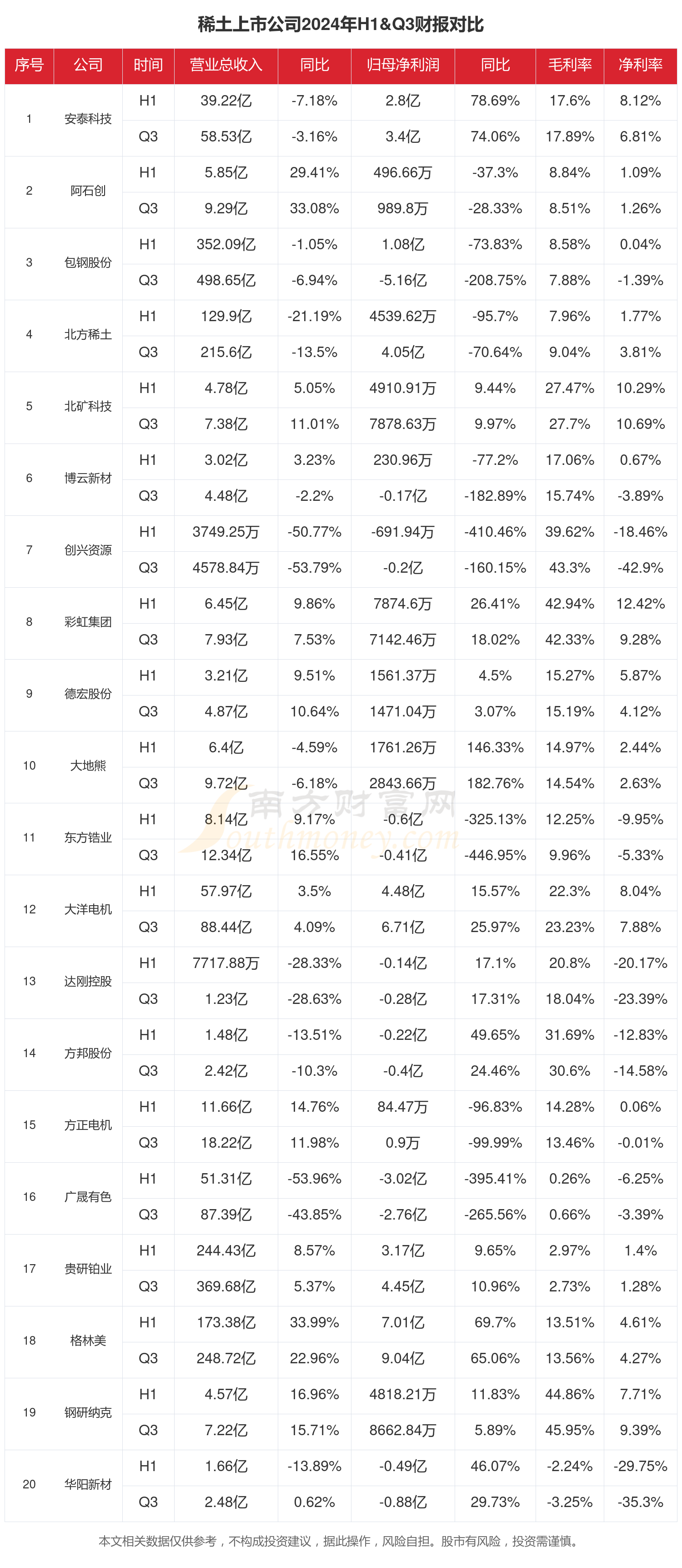 稀土行业现状：2024年前三季度相关上市公司财报对比(图1)