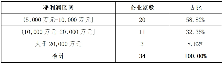 东北证券：创业板2024年各阶段项目情况分析报告(图10)