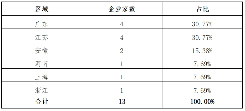 东北证券：创业板2024年各阶段项目情况分析报告(图6)