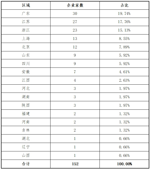 东北证券：创业板2024年各阶段项目情况分析报告(图12)