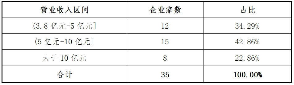 东北证券：创业板2024年各阶段项目情况分析报告(图15)