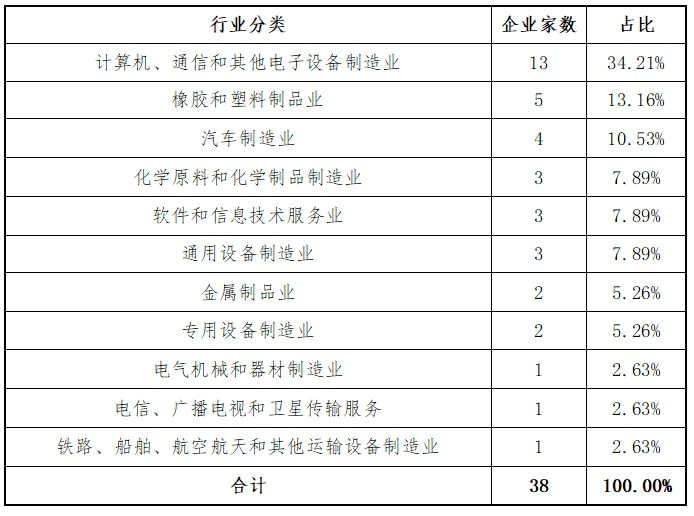 东北证券：创业板2024年各阶段项目情况分析报告(图13)