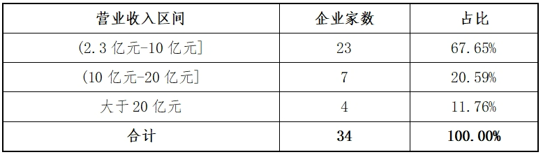 东北证券：创业板2024年各阶段项目情况分析报告(图11)