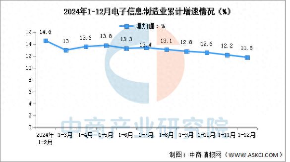 2024年1-12月电子信息制造业企业营收分析：效益稳定向好（图）(图1)