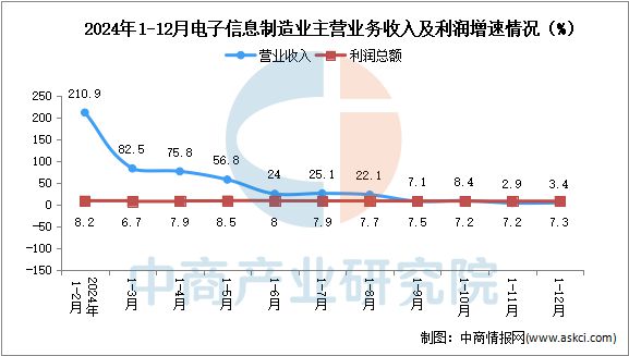 2024年1-12月电子信息制造业企业营收分析：效益稳定向好（图）(图2)