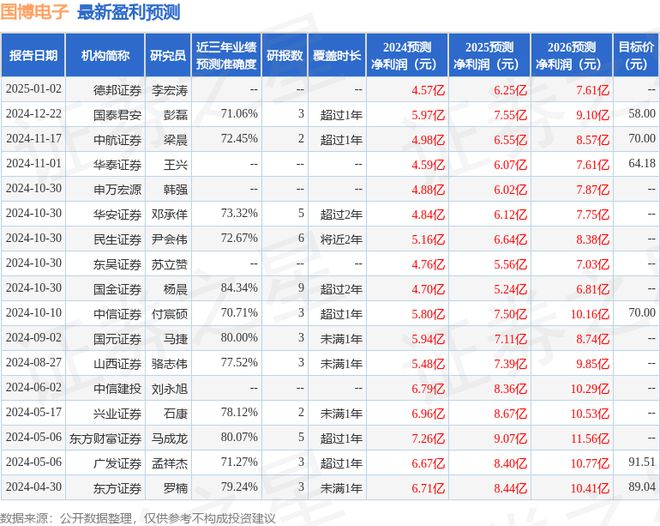 国博电子发布2024年度业绩快报盈利4846亿元低于分析师预期(图1)