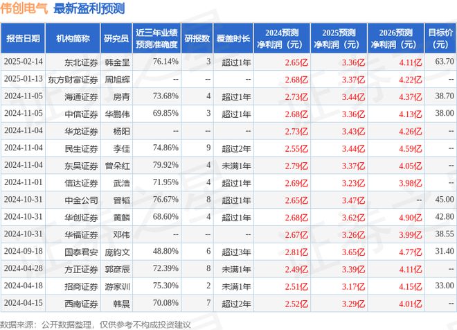 伟创电气：2月14日接受机构调研AIIMMasterFund、汇添富基金等多家机构参与(图1)