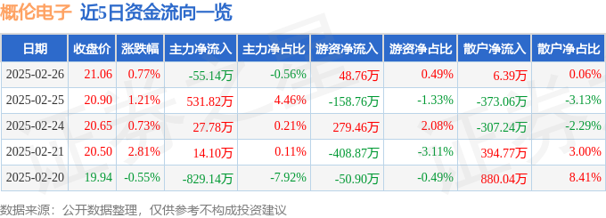 股票行情快报：概伦电子（688206）2月26日主力资金净卖出5514万元(图1)