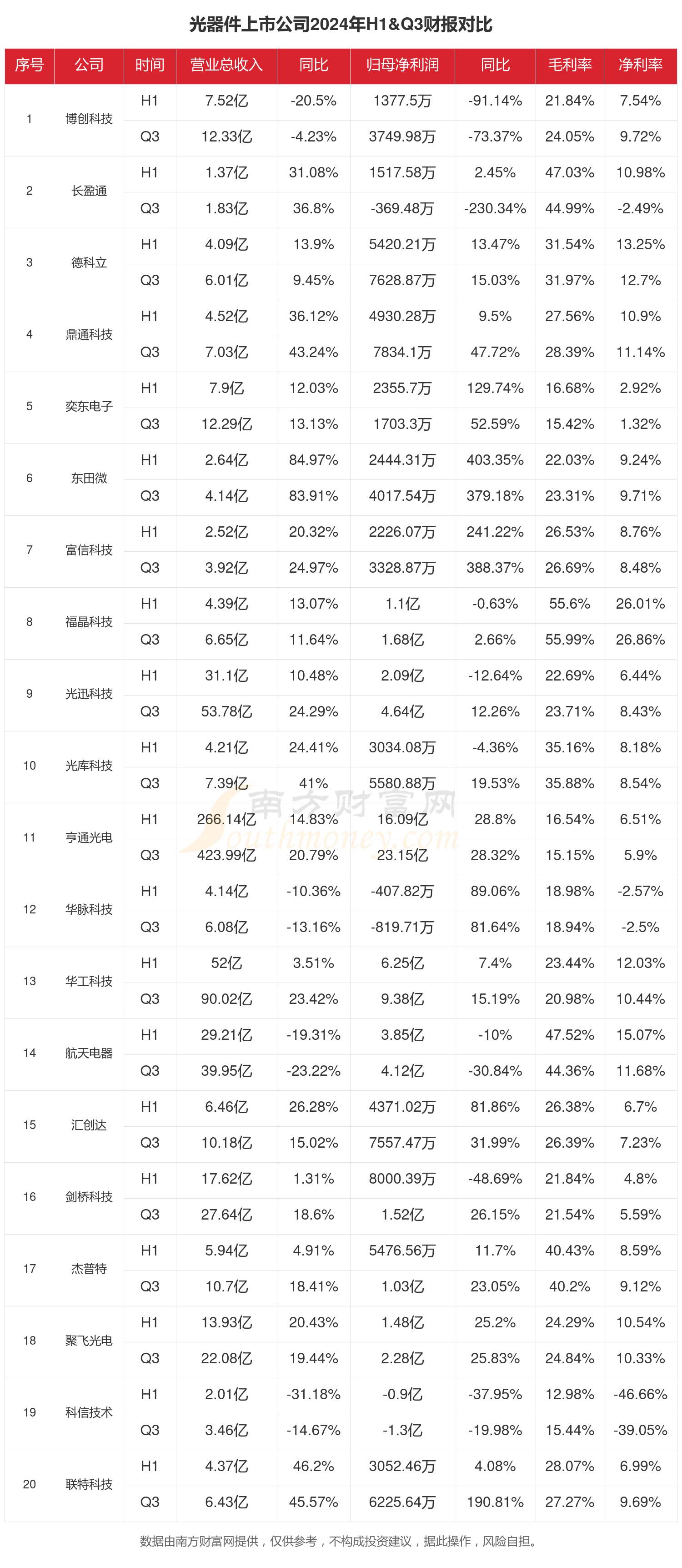 2024年前三季度财报：光器件行业上市公司现状如何？(图1)