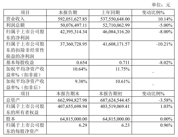 柏星龙2024年预计净利423953万元同比下降800%智能制造生产建设募投项目完成(图1)