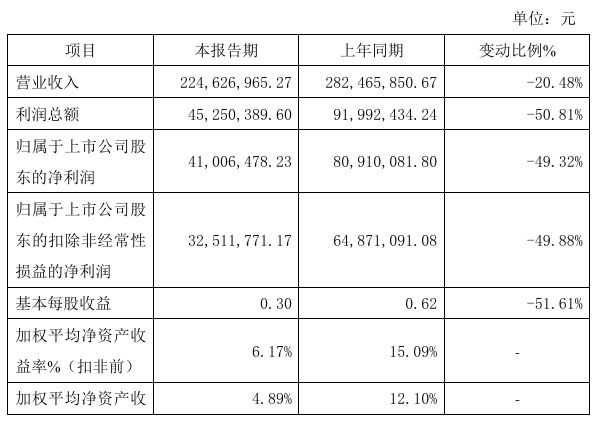鼎智科技2024年预计净利410065万同比减少4932%(图1)