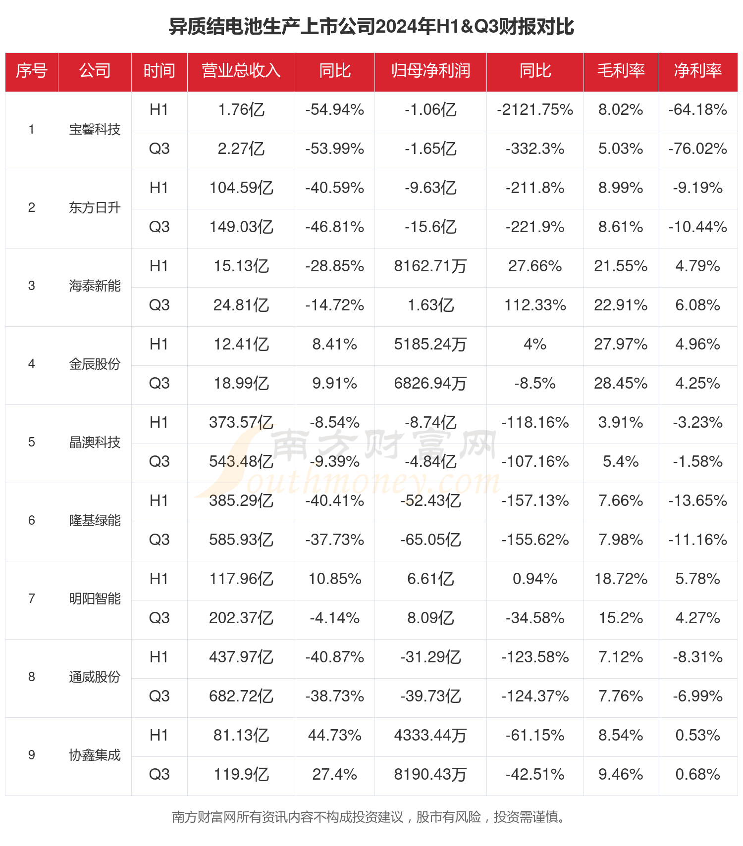 2024年前三季度财报：异质结电池生产行业上市公司现状如何？(图1)