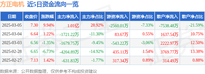 方正电机（002196）3月5日主力资金净买入101亿元(图1)