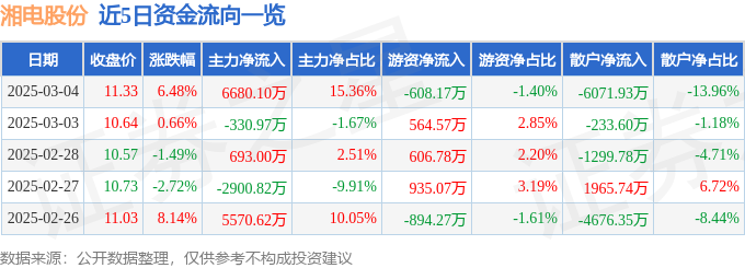 湘电股份（600416）3月4日主力资金净买入668010万元(图1)