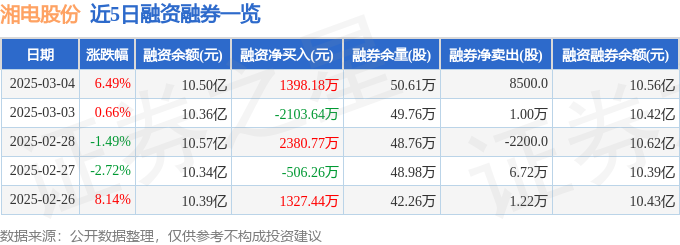 湘电股份（600416）3月4日主力资金净买入668010万元(图2)