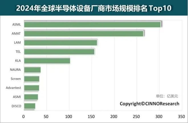 2024全球半导体设备Top10：北方华创第六！(图1)