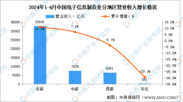 2024年1-4月电子信息制造业增加值及分地区运行情况分析（图）(图2)