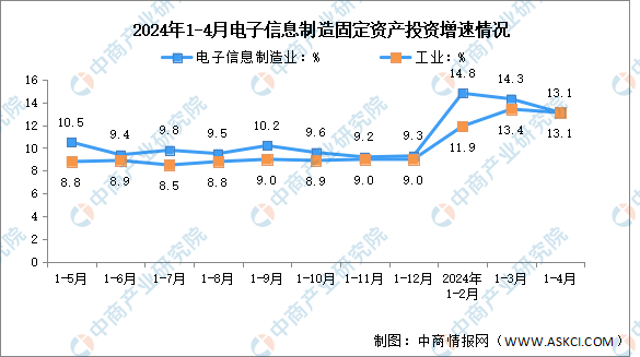 2024年1-4月电子信息制造业增加值及固定资产分析：投资保持较快增长（图）(图2)