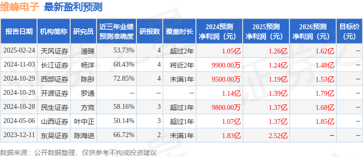 维峰电子：3月11日接受机构调研包括知名机构淡水泉明达资产的多家参与(图1)