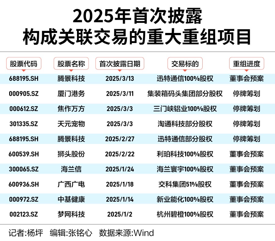 年内重大重组大增15833%市场化交易有待提升丨2025并购“春醒”③(图1)