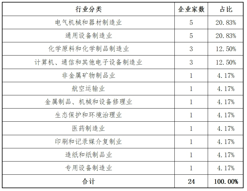 东北证券：主板2024年各阶段项目情况分析报告(图13)
