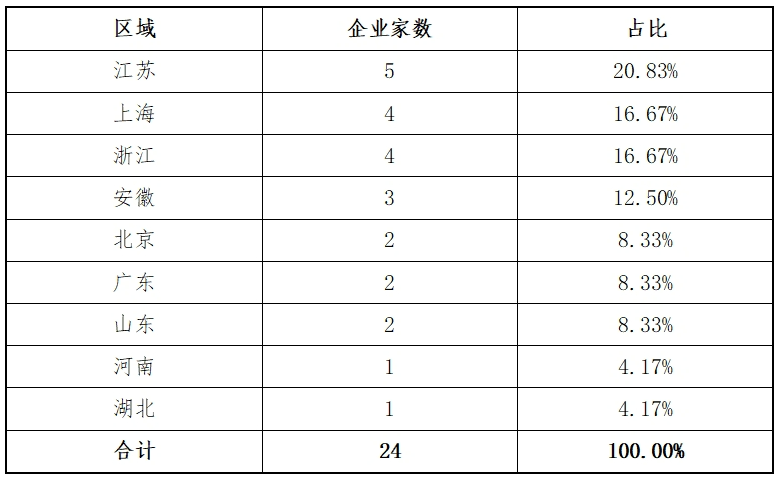 东北证券：主板2024年各阶段项目情况分析报告(图16)
