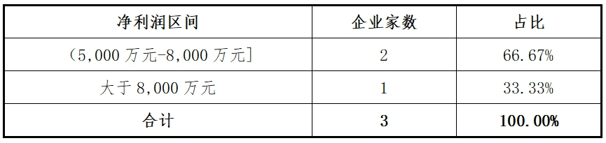 东北证券：主板2024年各阶段项目情况分析报告(图2)